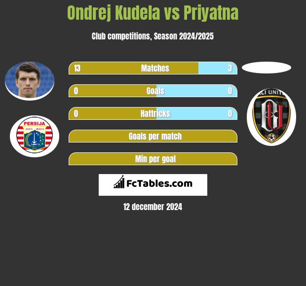 Ondrej Kudela vs Priyatna h2h player stats