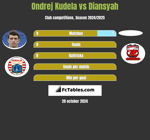 Ondrej Kudela vs Diansyah h2h player stats