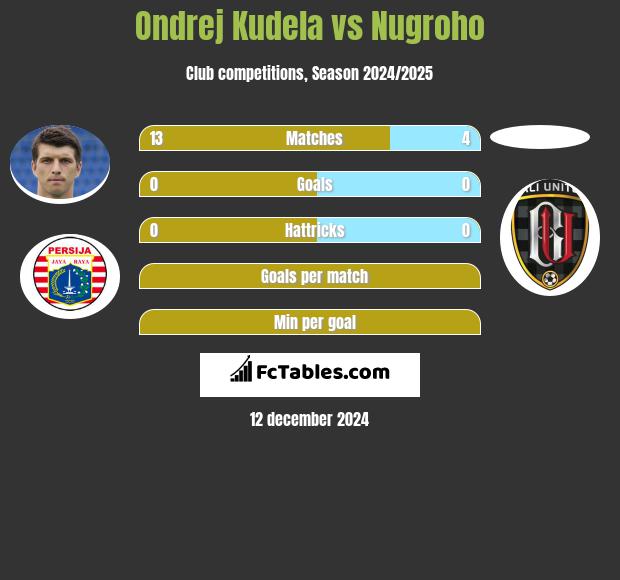 Ondrej Kudela vs Nugroho h2h player stats