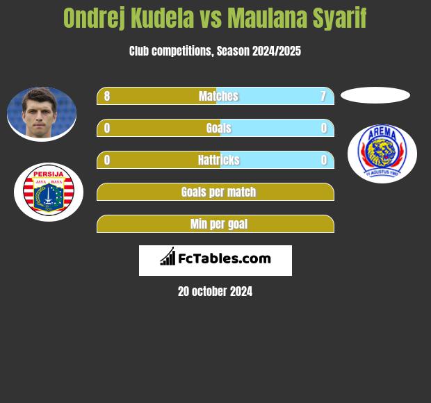 Ondrej Kudela vs Maulana Syarif h2h player stats