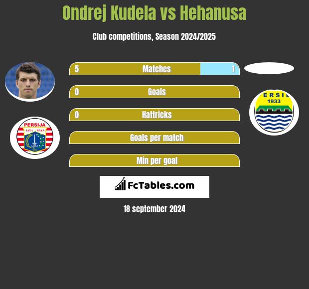 Ondrej Kudela vs Hehanusa h2h player stats