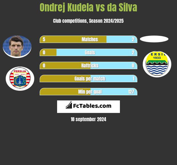 Ondrej Kudela vs da Silva h2h player stats