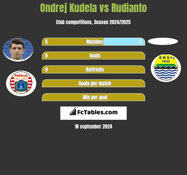 Ondrej Kudela vs Rudianto h2h player stats