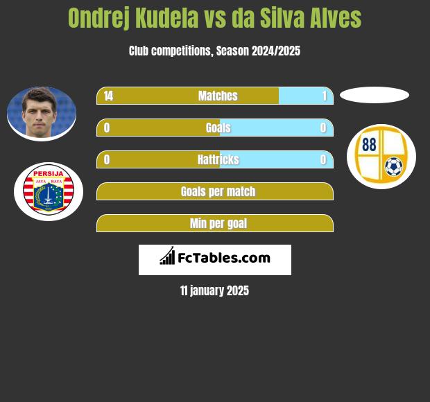 Ondrej Kudela vs da Silva Alves h2h player stats