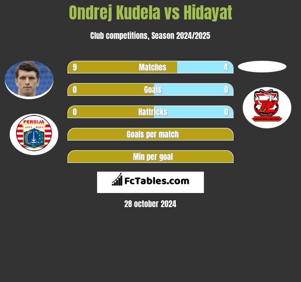 Ondrej Kudela vs Hidayat h2h player stats