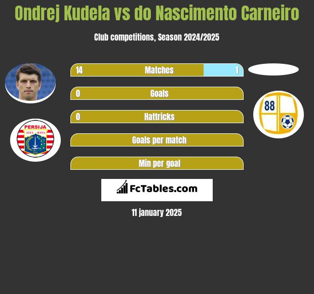 Ondrej Kudela vs do Nascimento Carneiro h2h player stats