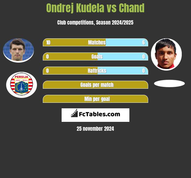 Ondrej Kudela vs Chand h2h player stats