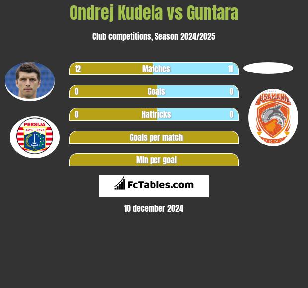 Ondrej Kudela vs Guntara h2h player stats