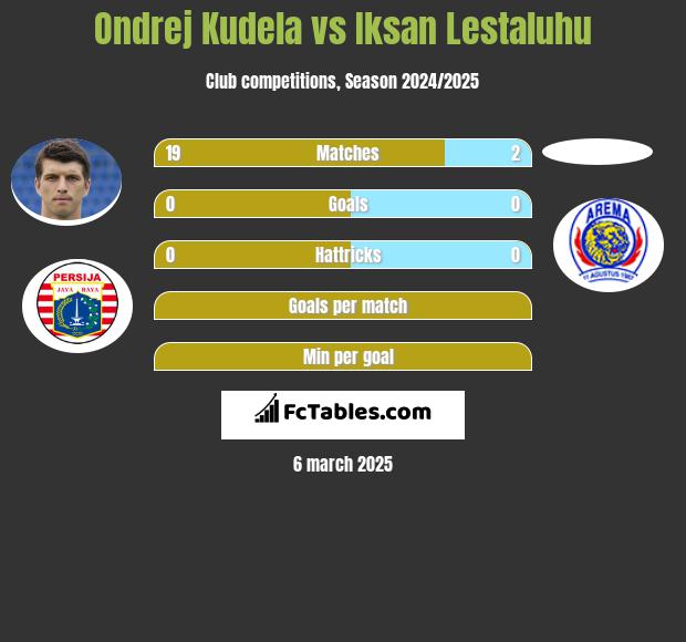 Ondrej Kudela vs Iksan Lestaluhu h2h player stats