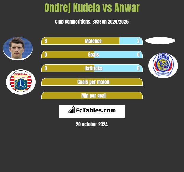 Ondrej Kudela vs Anwar h2h player stats