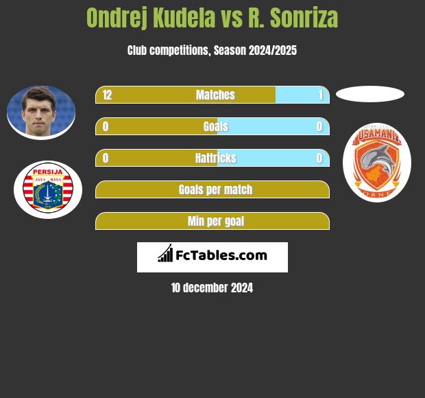 Ondrej Kudela vs R. Sonriza h2h player stats