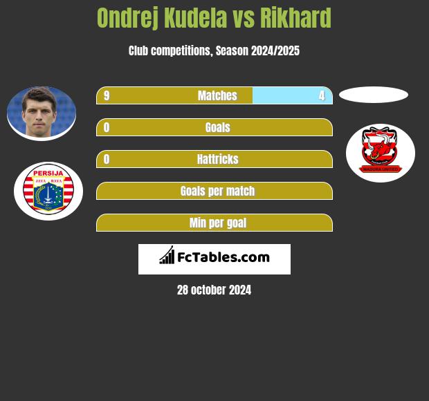 Ondrej Kudela vs Rikhard h2h player stats