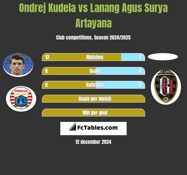 Ondrej Kudela vs Lanang Agus Surya Artayana h2h player stats