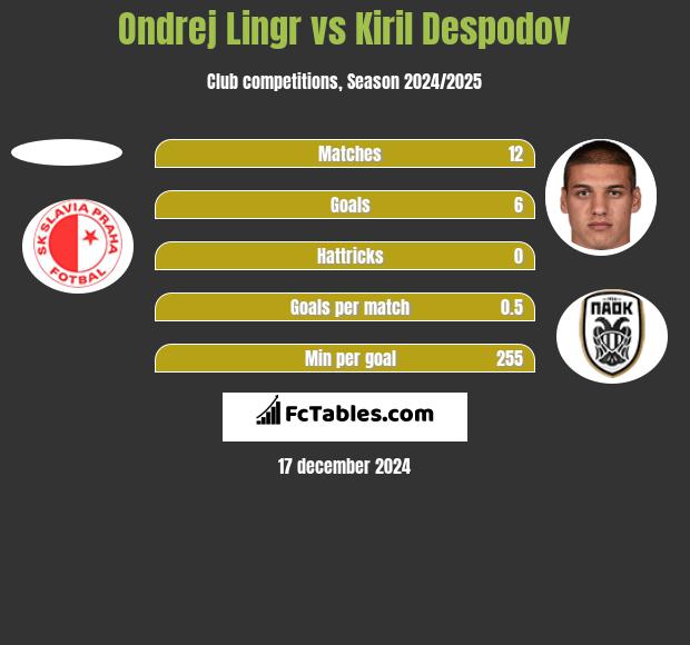 Ondrej Lingr vs Kiril Despodov h2h player stats