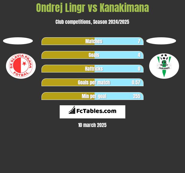 Ondrej Lingr vs Kanakimana h2h player stats