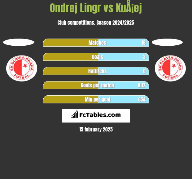 Ondrej Lingr vs KuÅ¡ej h2h player stats