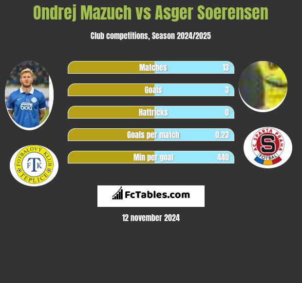 Ondrej Mazuch vs Asger Soerensen h2h player stats