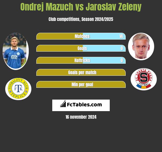 Ondrej Mazuch vs Jaroslav Zeleny h2h player stats