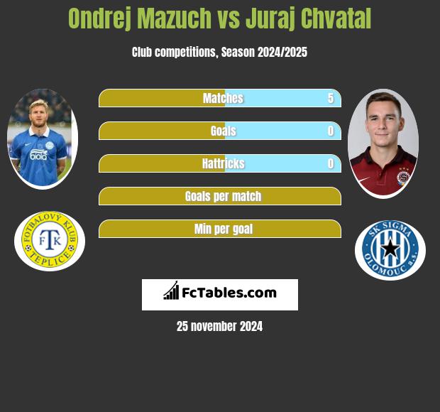 Ondrej Mazuch vs Juraj Chvatal h2h player stats