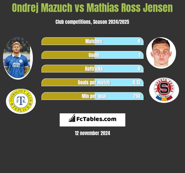 Ondrej Mazuch vs Mathias Ross Jensen h2h player stats