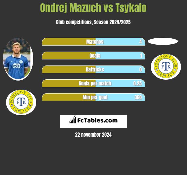 Ondrej Mazuch vs Tsykalo h2h player stats