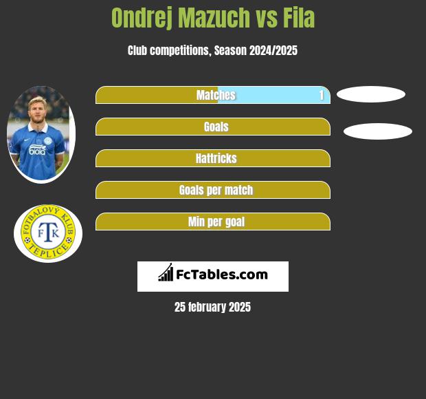 Ondrej Mazuch vs Fila h2h player stats