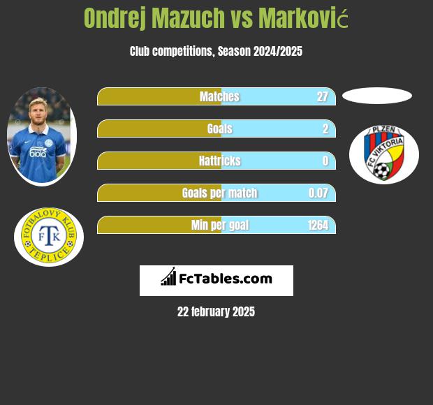 Ondrej Mazuch vs Marković h2h player stats