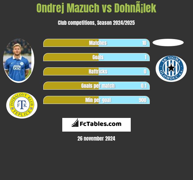 Ondrej Mazuch vs DohnÃ¡lek h2h player stats