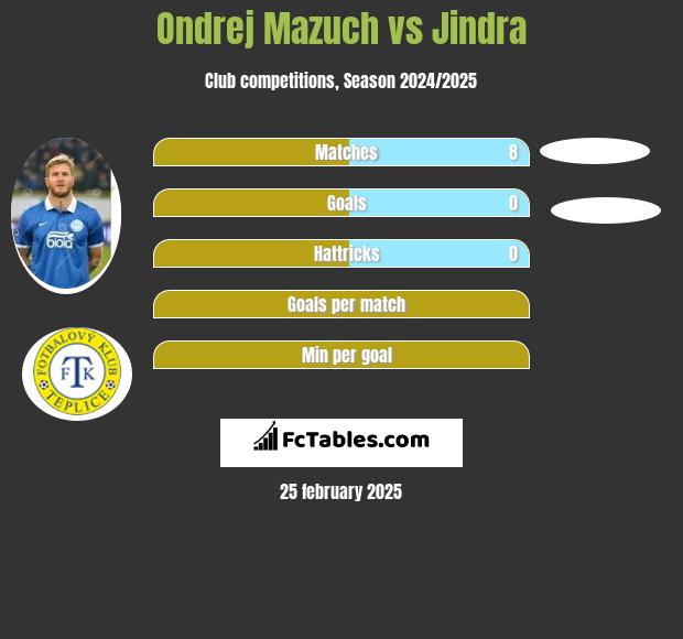 Ondrej Mazuch vs Jindra h2h player stats