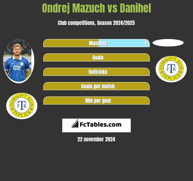 Ondrej Mazuch vs Danihel h2h player stats