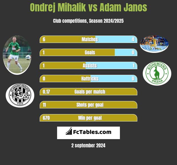 Ondrej Mihalik vs Adam Janos h2h player stats