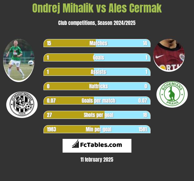 Ondrej Mihalik vs Ales Cermak h2h player stats