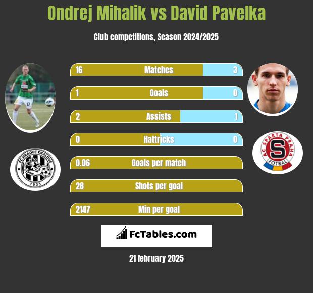 Ondrej Mihalik vs David Pavelka h2h player stats