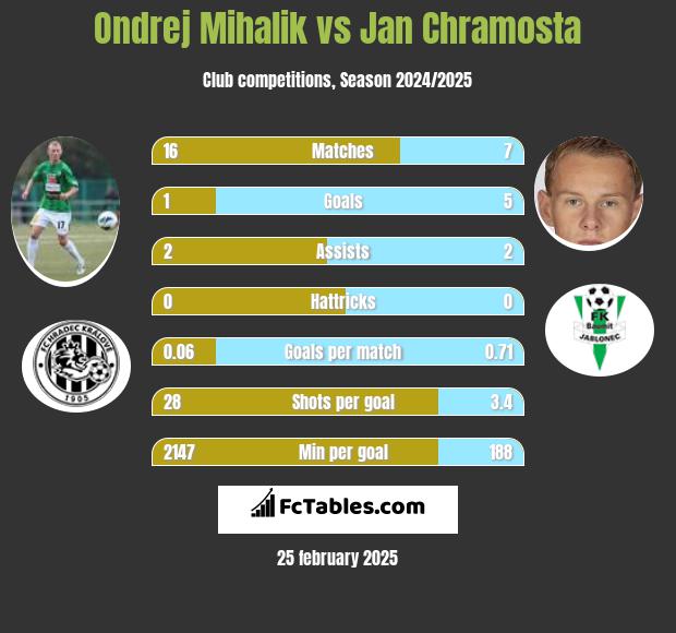 Ondrej Mihalik vs Jan Chramosta h2h player stats