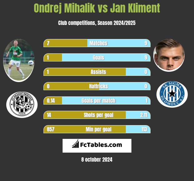 Ondrej Mihalik vs Jan Kliment h2h player stats