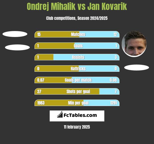 Ondrej Mihalik vs Jan Kovarik h2h player stats