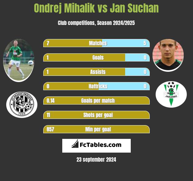 Ondrej Mihalik vs Jan Suchan h2h player stats