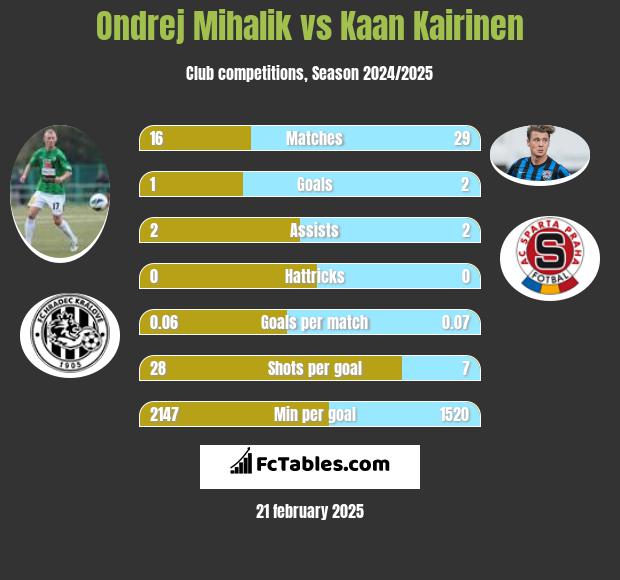 Ondrej Mihalik vs Kaan Kairinen h2h player stats