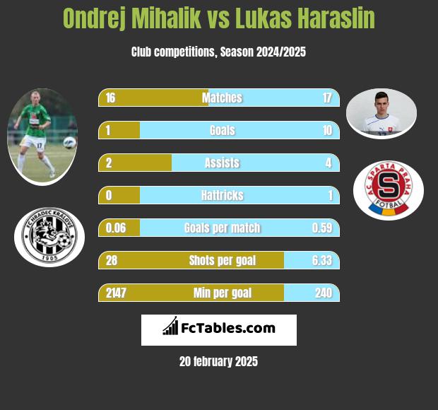 Ondrej Mihalik vs Lukas Haraslin h2h player stats