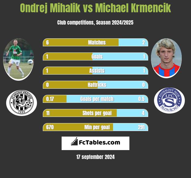 Ondrej Mihalik vs Michael Krmencik h2h player stats