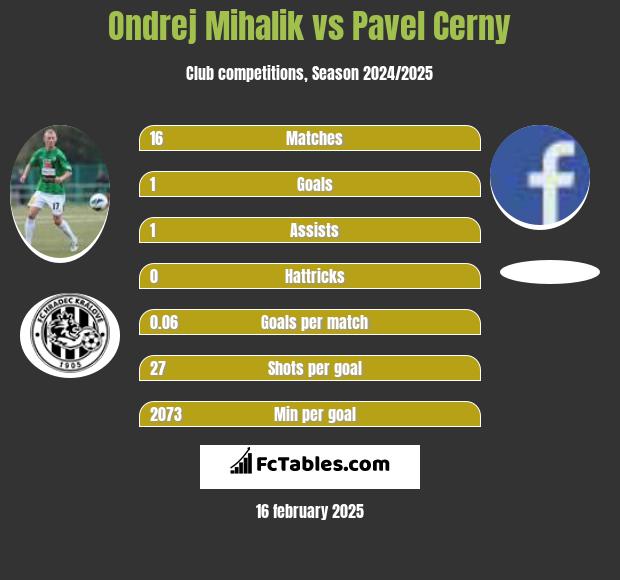 Ondrej Mihalik vs Pavel Cerny h2h player stats