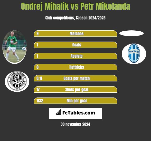 Ondrej Mihalik vs Petr Mikolanda h2h player stats