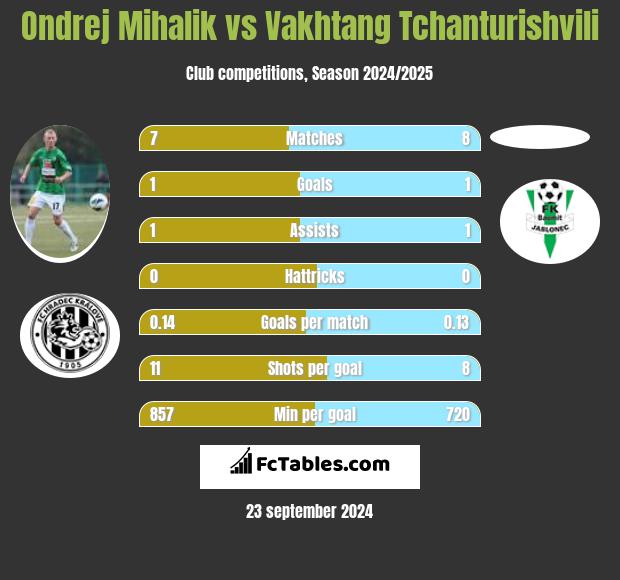 Ondrej Mihalik vs Vakhtang Tchanturishvili h2h player stats