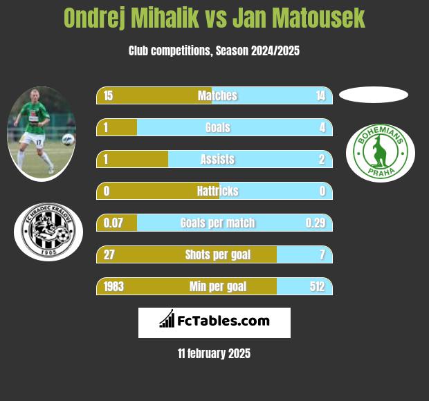 Ondrej Mihalik vs Jan Matousek h2h player stats