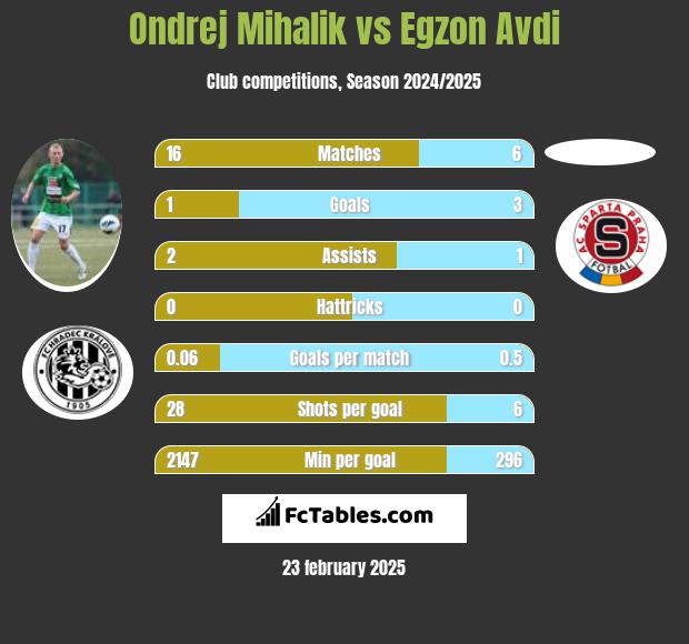 Ondrej Mihalik vs Egzon Avdi h2h player stats