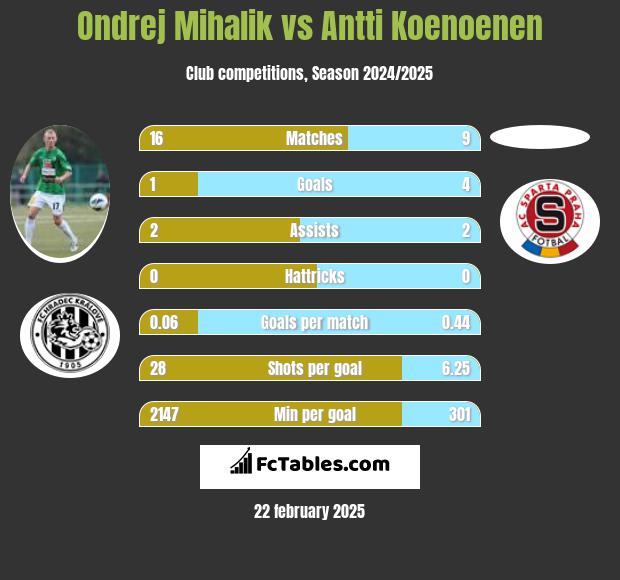 Ondrej Mihalik vs Antti Koenoenen h2h player stats