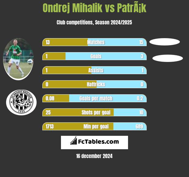 Ondrej Mihalik vs PatrÃ¡k h2h player stats