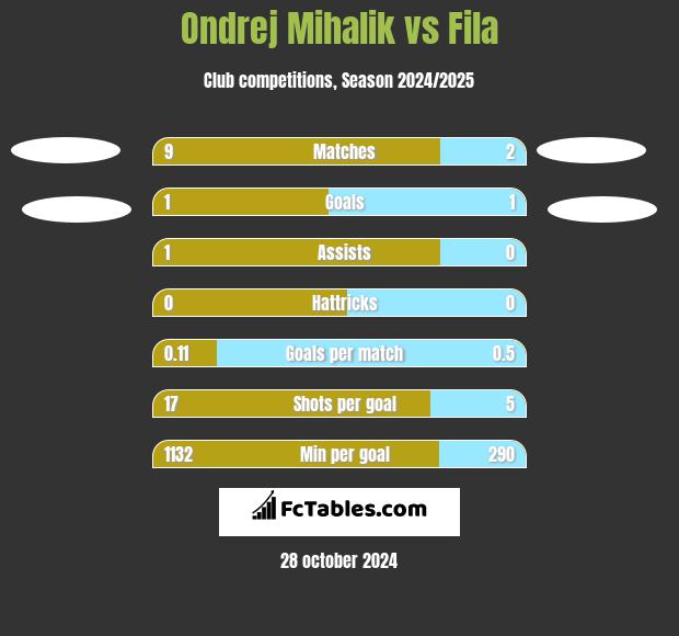 Ondrej Mihalik vs Fila h2h player stats