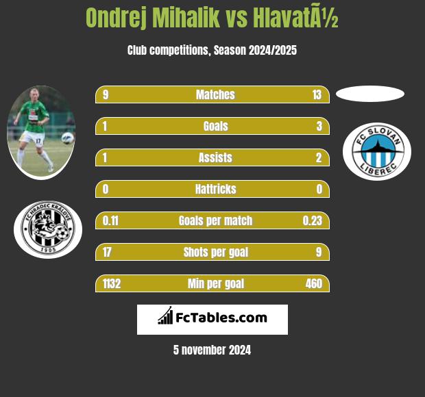 Ondrej Mihalik vs HlavatÃ½ h2h player stats