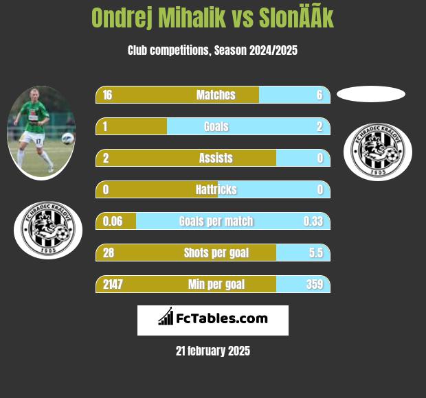 Ondrej Mihalik vs SlonÄÃ­k h2h player stats